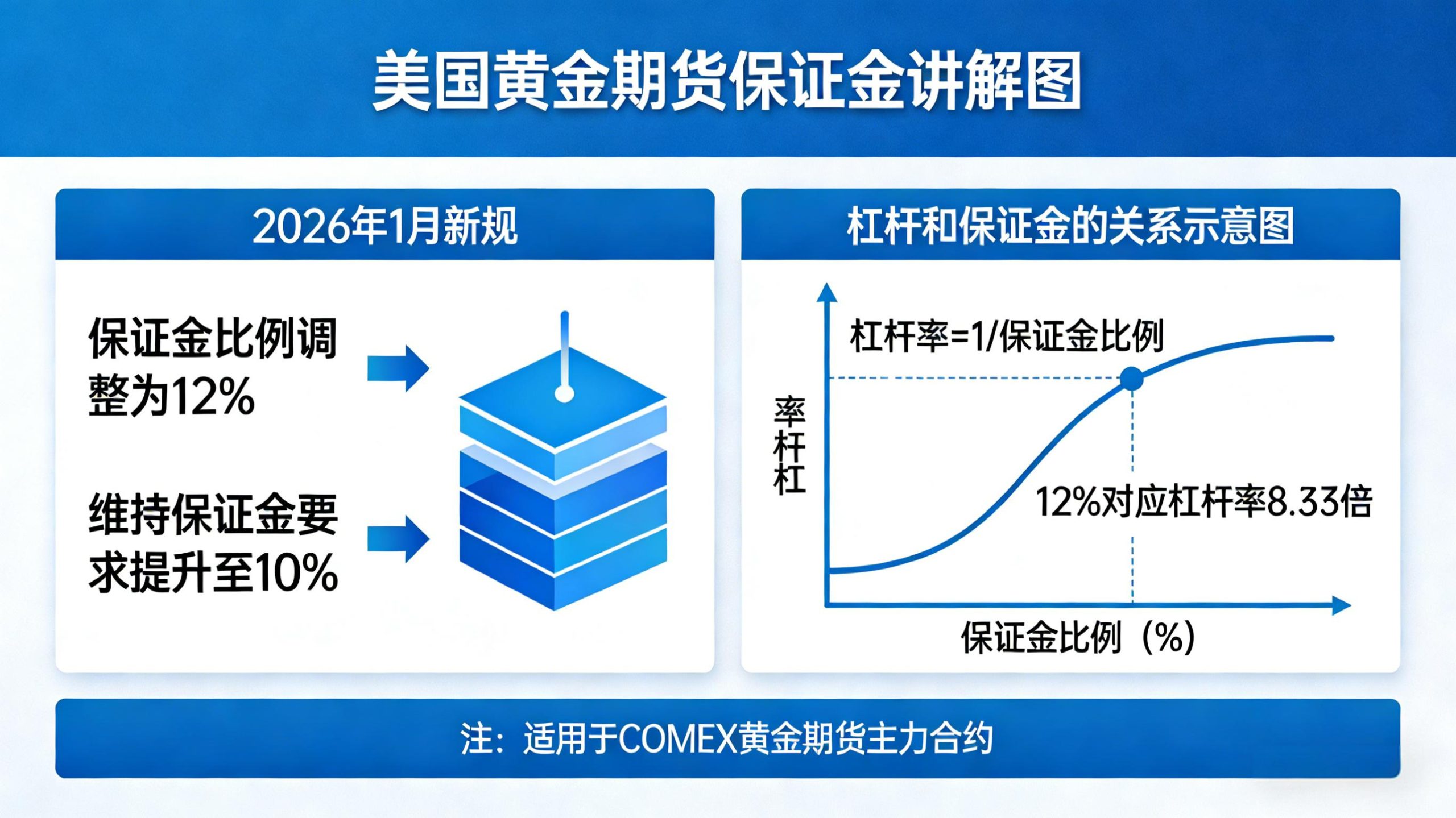 美国黄金期货最新保证金多少?2026年CME新规全解析_期货交易平台_第1张_国际期货交易平台 美国黄金期货最新保证金多少?2026年CME新规全解析_https://wenchangxx.com_期货交易平台_第1张