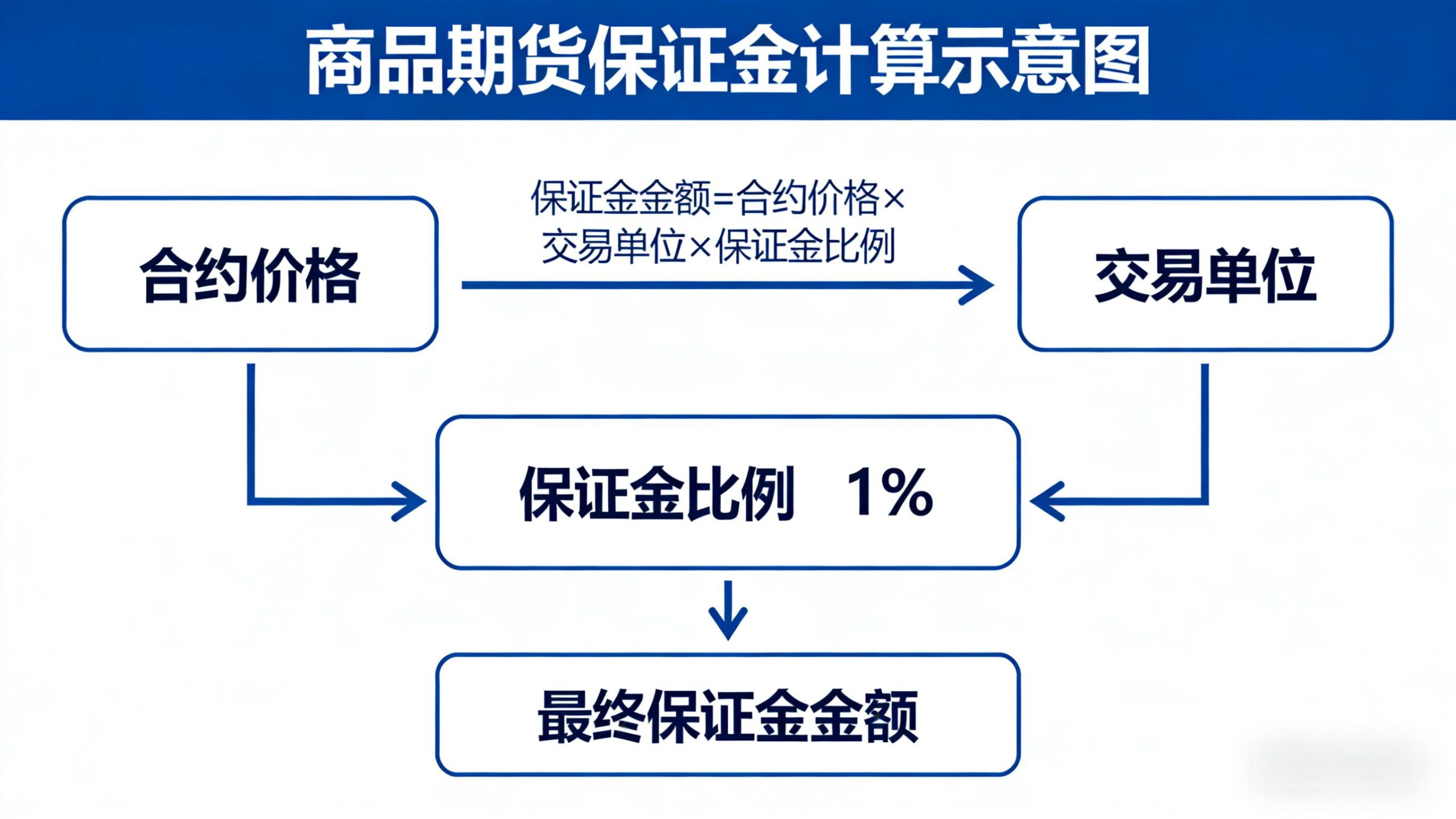 商品期货的保证金是多少？一文读懂商品期货保证金规则_https://wenchangxx.com_期货交易平台_第1张